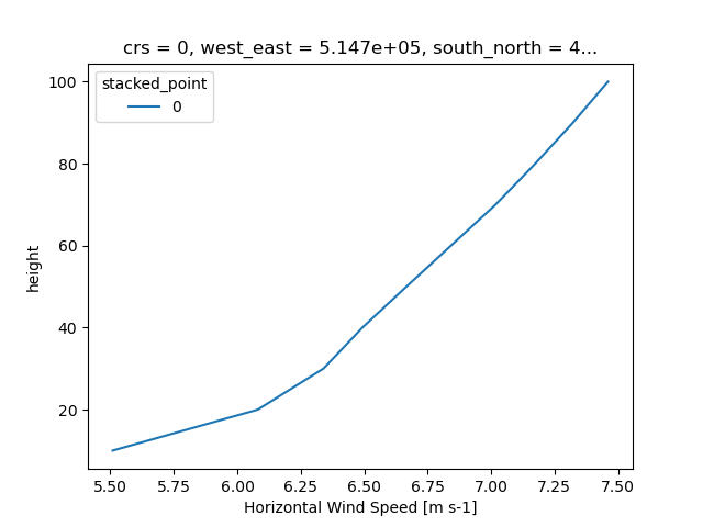 crs = 0, west_east = 5.147e+05, south_north = 4...