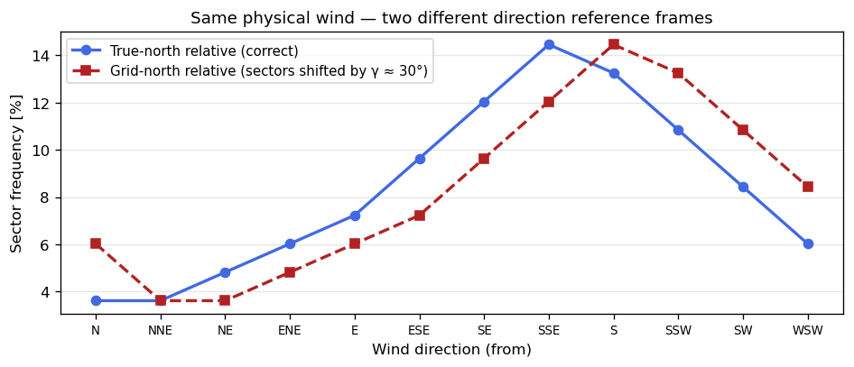 Wind direction frequency