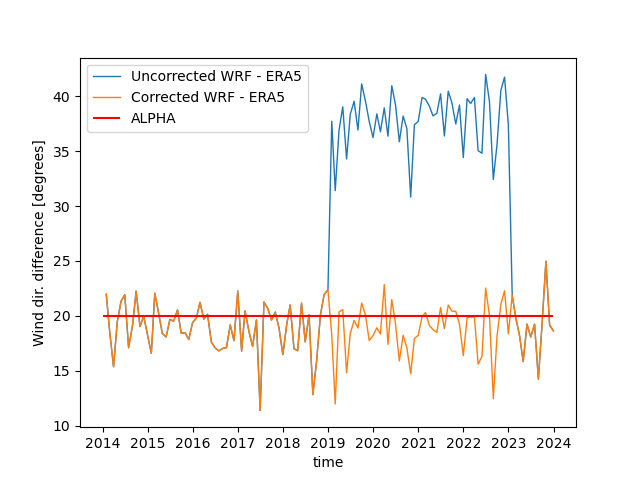WRF vs ERA5 wind-direction difference through time