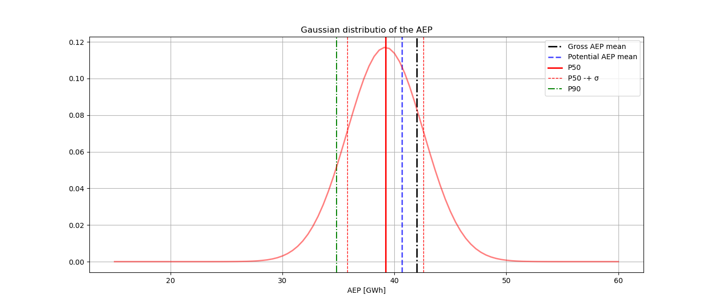 Gaussian distributio of the AEP