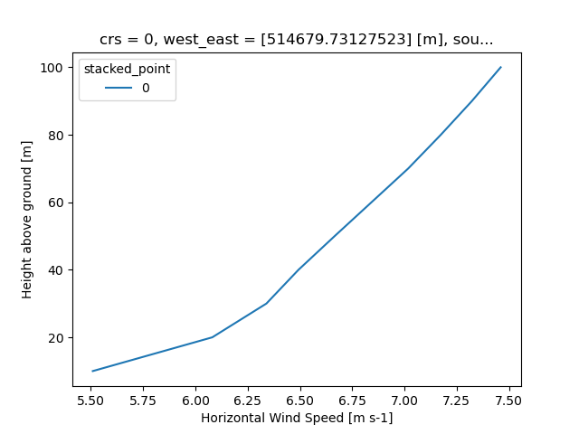 crs = 0, west_east = [514679.73127523] [m], sou...