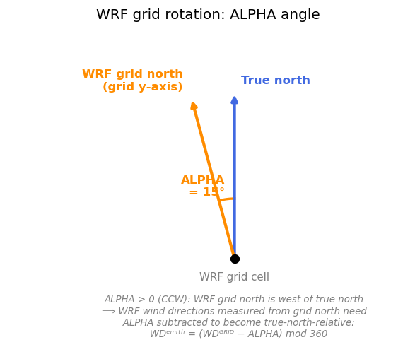 WRF ALPHA grid rotation