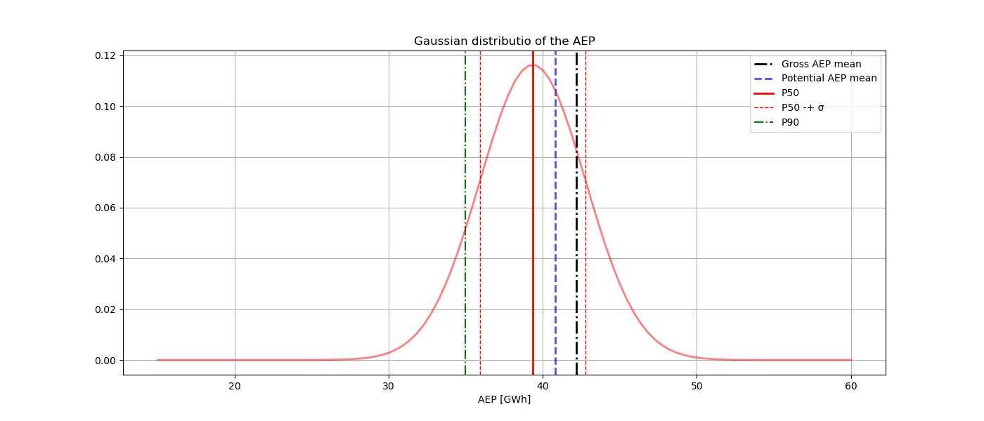 Gaussian distributio of the AEP