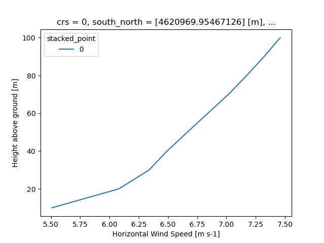 crs = 0, south_north = [4620969.95467126] [m], ...