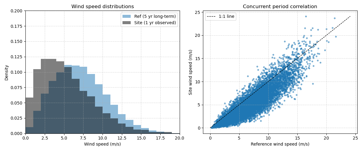 Wind speed distributions, Concurrent period correlation