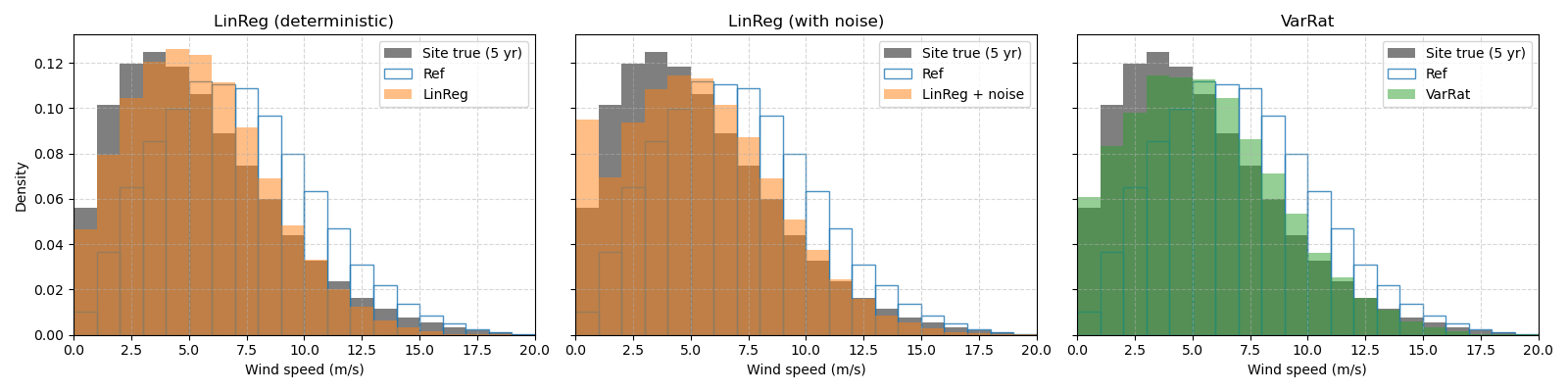 LinReg (deterministic), LinReg (with noise), VarRat