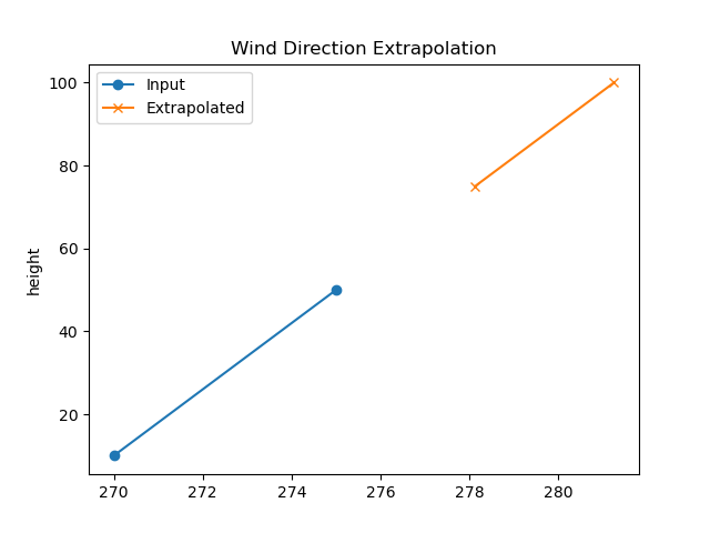 Wind Direction Extrapolation