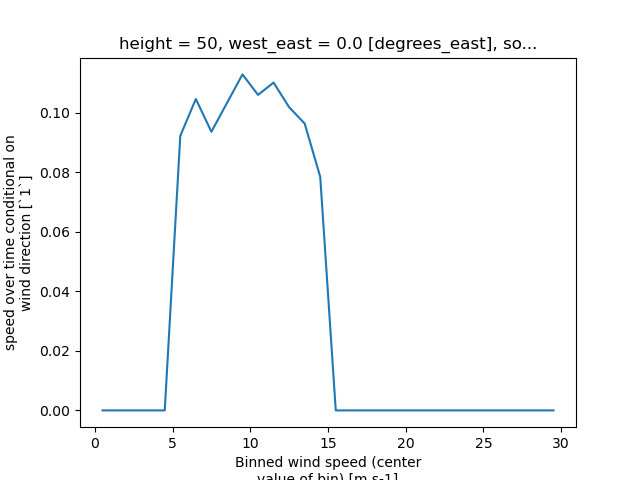 height = 50, west_east = 0.0 [degrees_east], so...