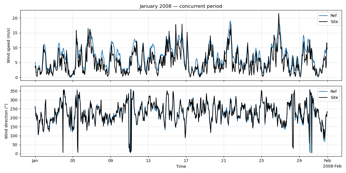 January 2008 — concurrent period
